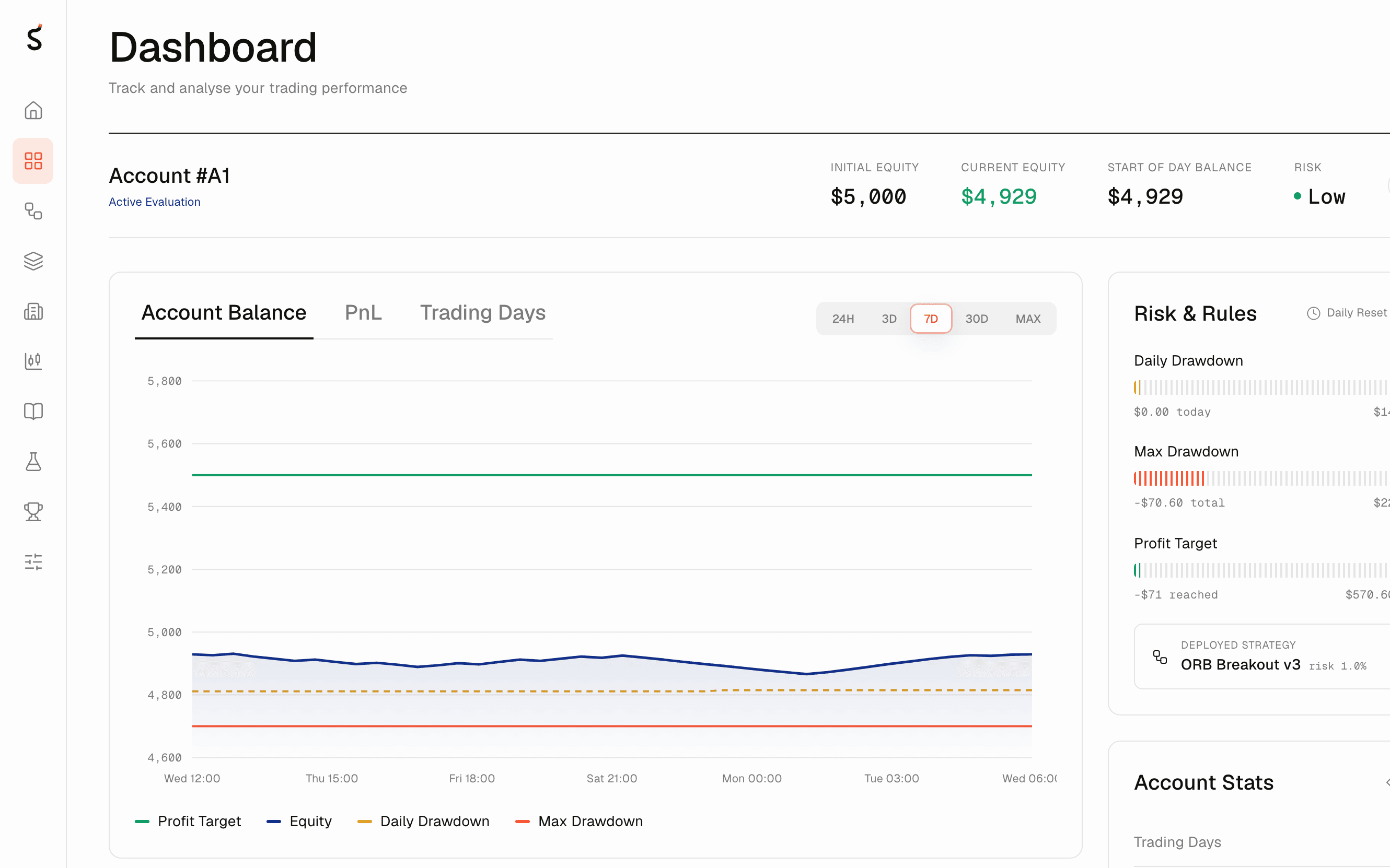 TradeSurge performance dashboard - account equity charted against the profit target, daily drawdown and max drawdown lines, with the live Risk & Rules bars alongside.