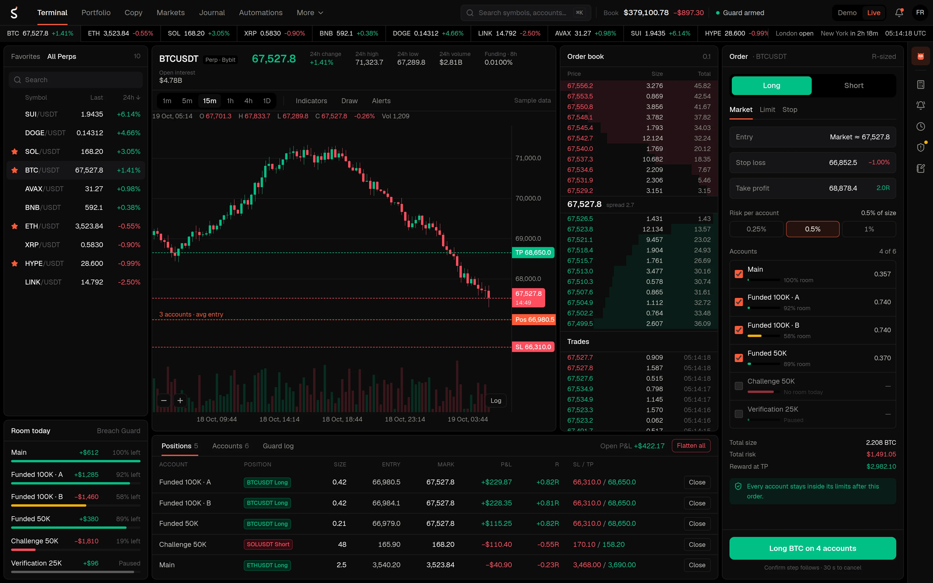 The TradeSurge terminal: chart, order book, an R-sized order across four accounts and the room left on each